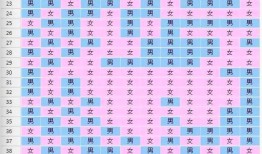 几月份生男生女怀孕表2022