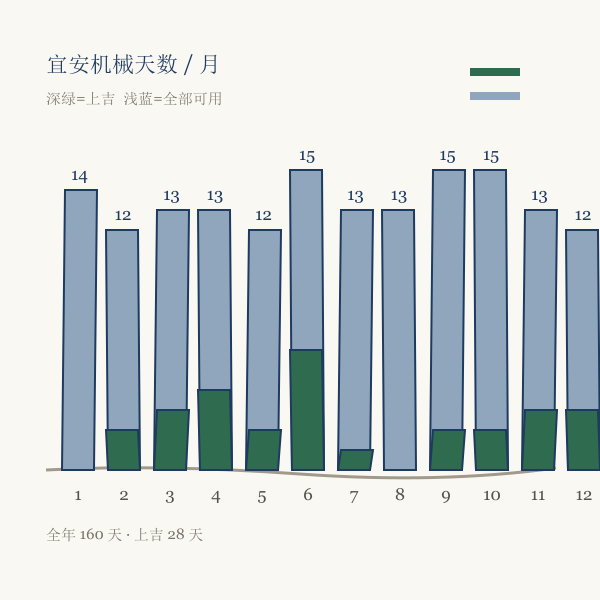 2026年各月宜安机械天数与上吉天数分布