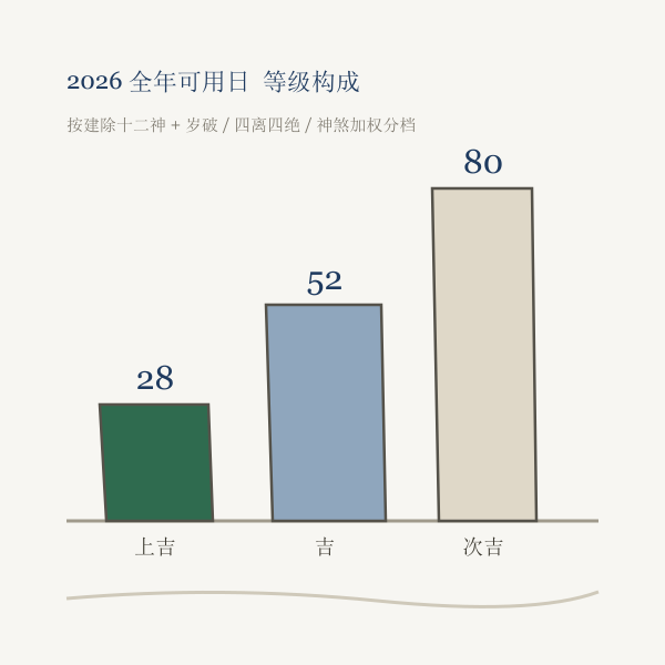 全年吉日等级构成:上吉、吉、次吉三档天数