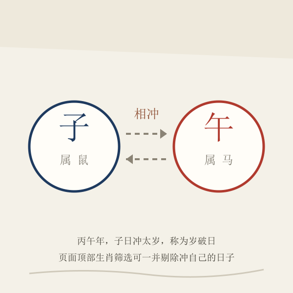 十二生肖相对方位与日支相冲关系示意