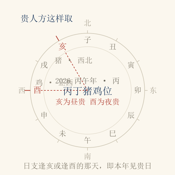十二地支方位盘,标出本年两个贵人支所在方位