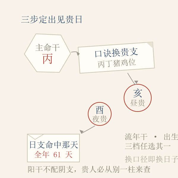 从主命干到贵人支再到日历落日的三步取用流程