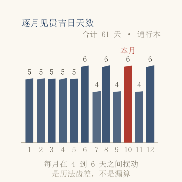 全年逐月见贵吉日天数条形图,按本年实算数值绘制
