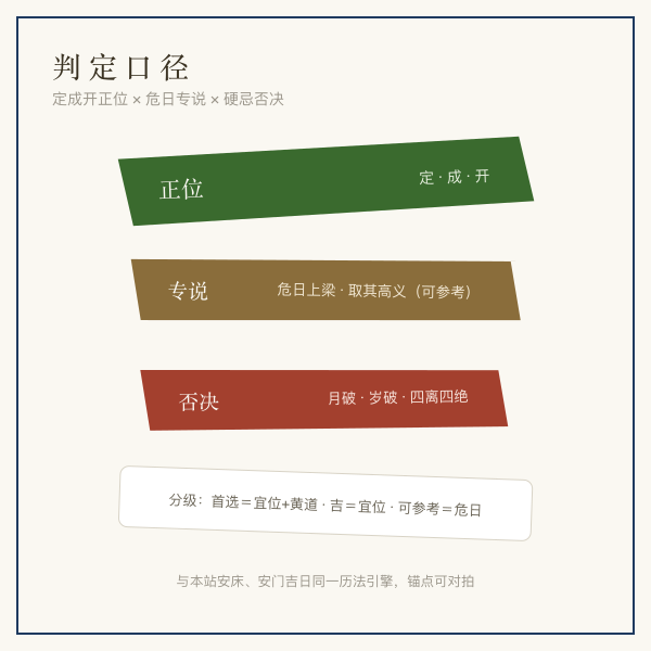 竖柱判定口径图：定成开为正位，危日上梁专说并列，硬忌否决