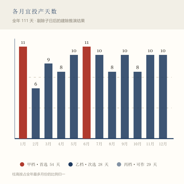 2026年各月宜投产天数条形图