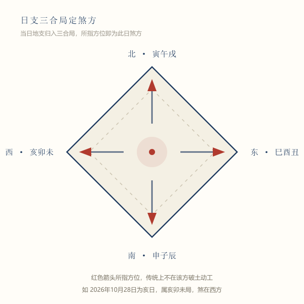 日支三合局与煞方四向示意