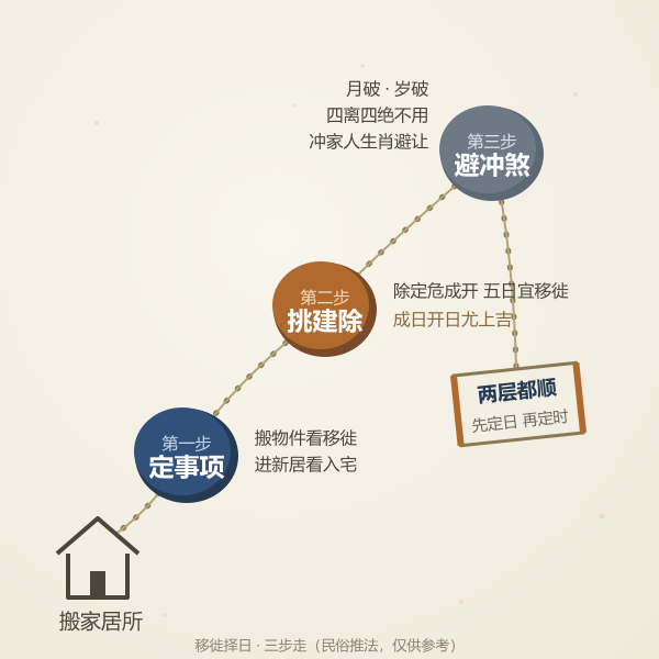 移徙择日三步示意：定事项、挑建除、避冲煞