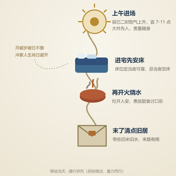2027年10月移徙吉日分布时间轴，上吉日与次吉日逐日标注