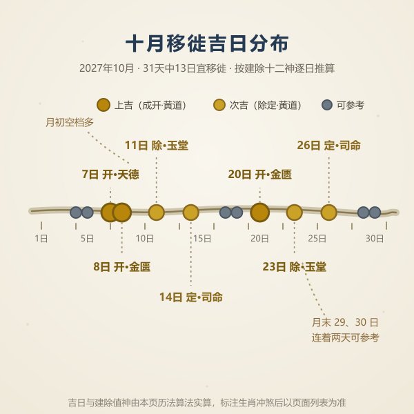 搬家当天流程示意：上午进场、先安床、再开灶