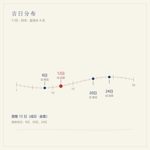 2027年11月伐木吉日分布：11月8日、12日、20日、24日