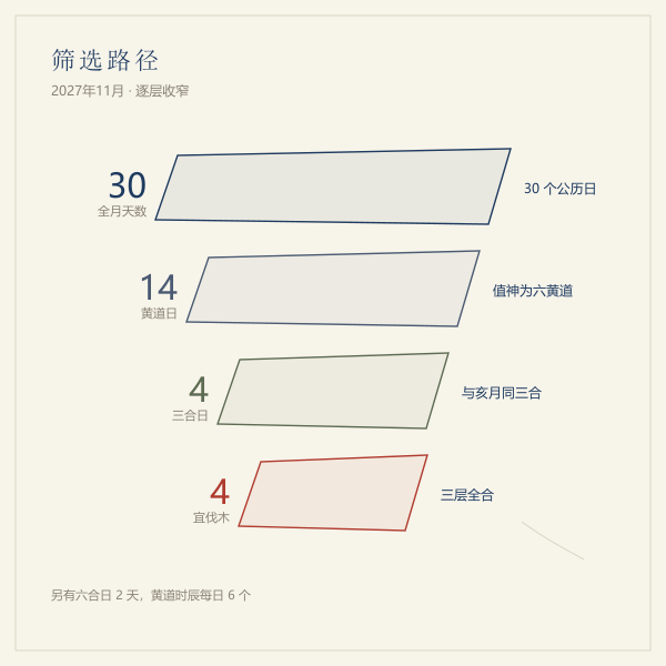 筛选漏斗：30天、14个黄道日、4个三合日、4个宜伐木日