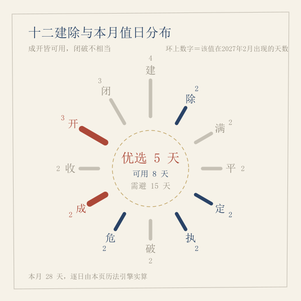 十二建除吉凶环：图中各值计数由本页算法实算