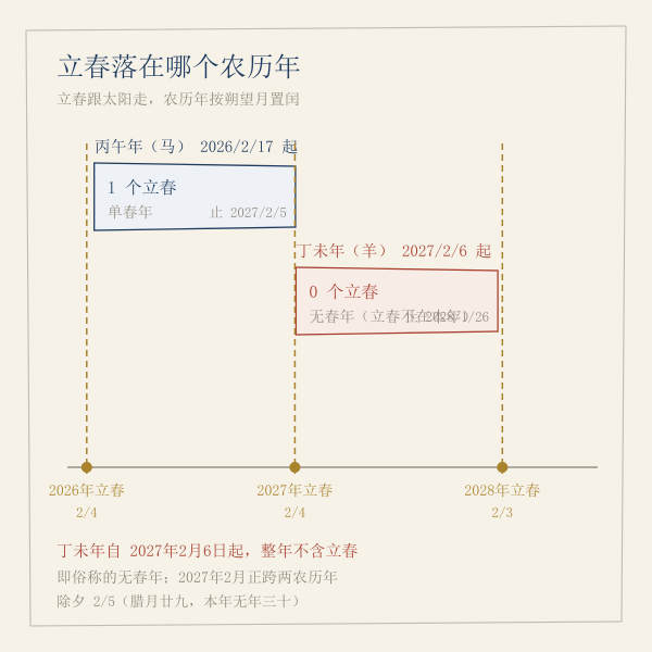 立春与农历年的错位：无春年是怎么来的