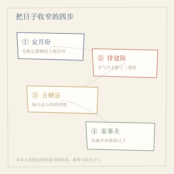 择日流程：先定月份，再排吉凶，最后按家庭情况收窄