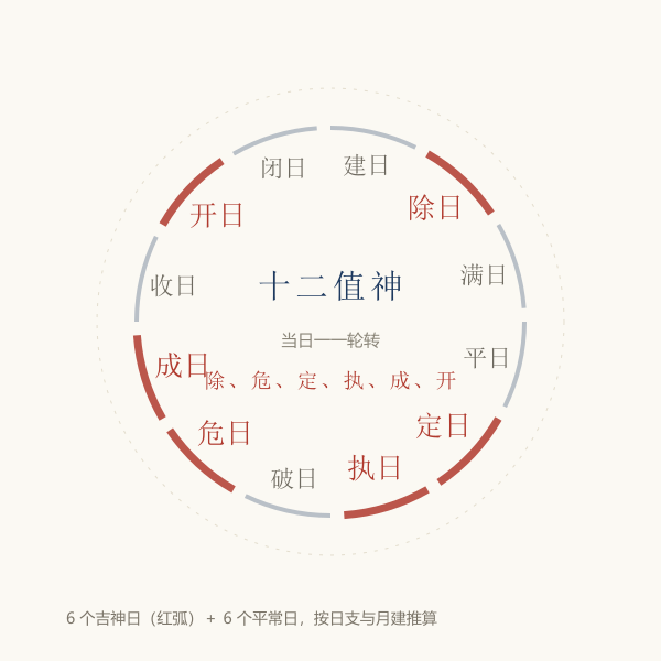建除十二神循环示意