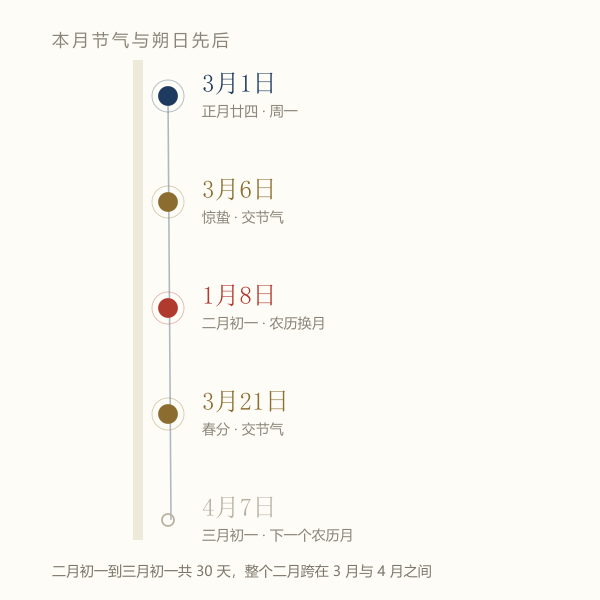 2027年3月节气与农历月相节点