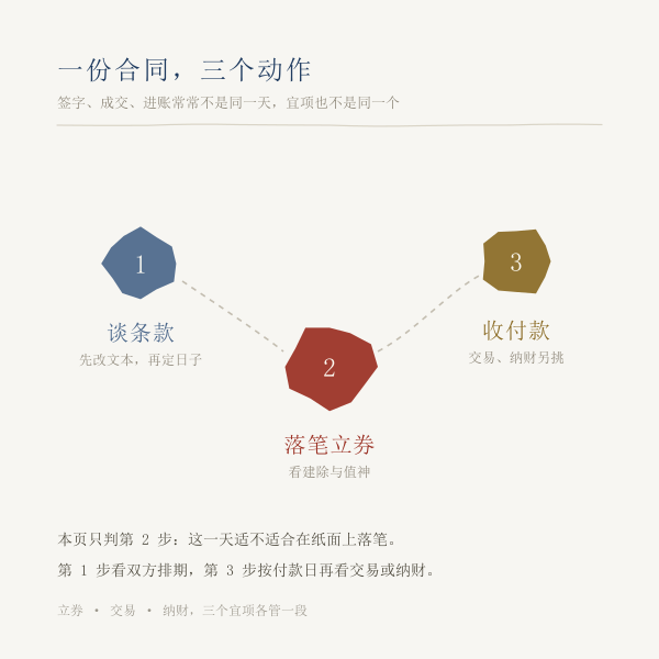 合同签署三个动作的流程示意