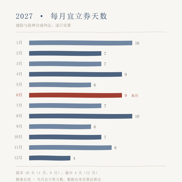 2027 年各月宜立券天数条形图