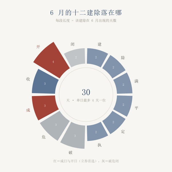 6 月十二建除天数环形图