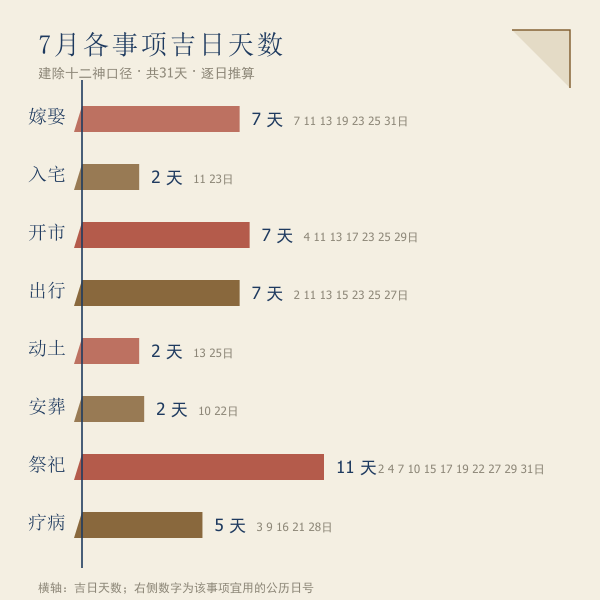 本月择吉事项统计
