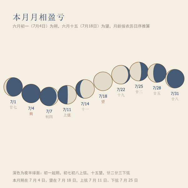月相盈亏与朔望