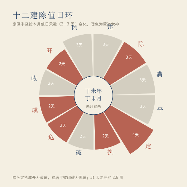 十二建除分布