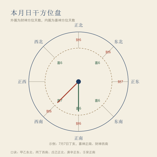 喜神财神方位盘