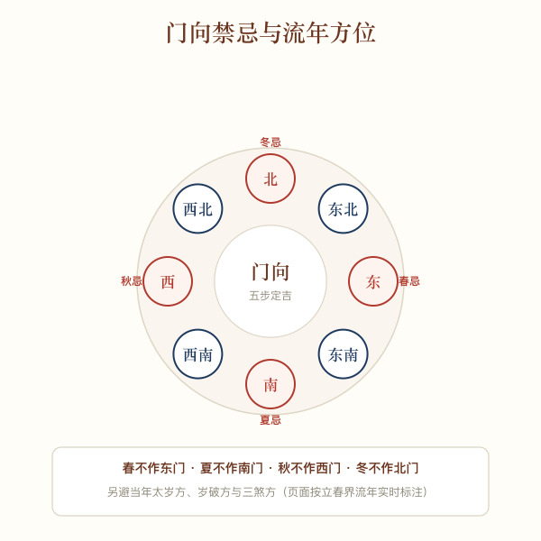 四季门向禁忌与当年岁破三煞方位示意
