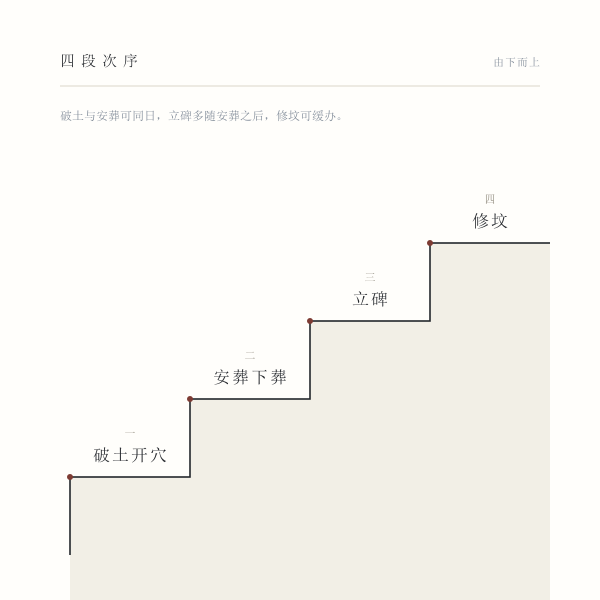 破土开穴、安葬下葬、立碑、修坟四段的先后次序示意