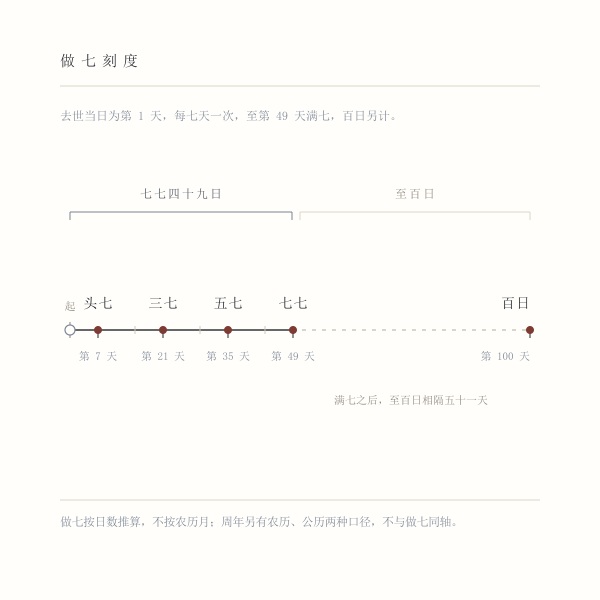 做七与百日的时间刻度示意，标出第 7、21、35、49、100 天