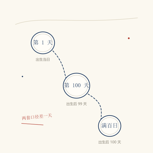 从出生到第100天与满百日的时间轴