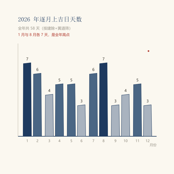 2026年逐月上吉日数量分布