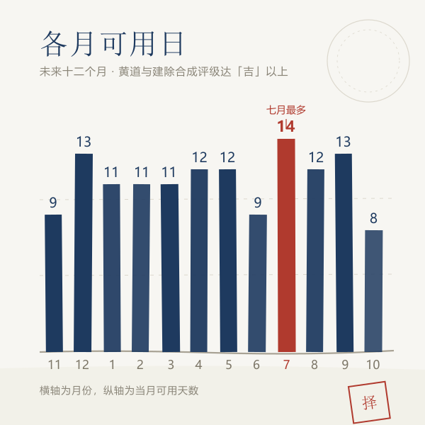 各月可拜师天数分布