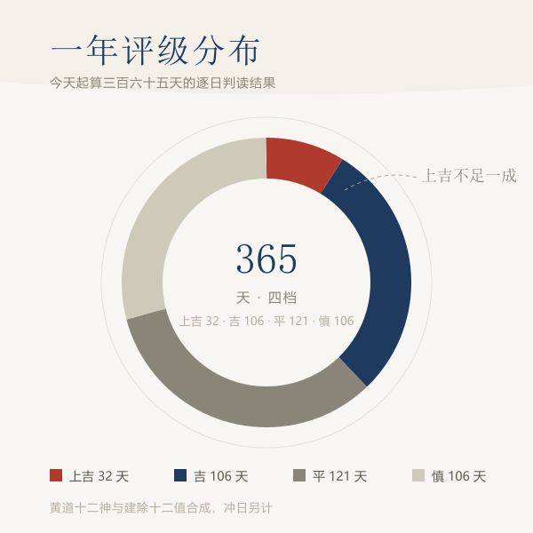 一年评级四档占比