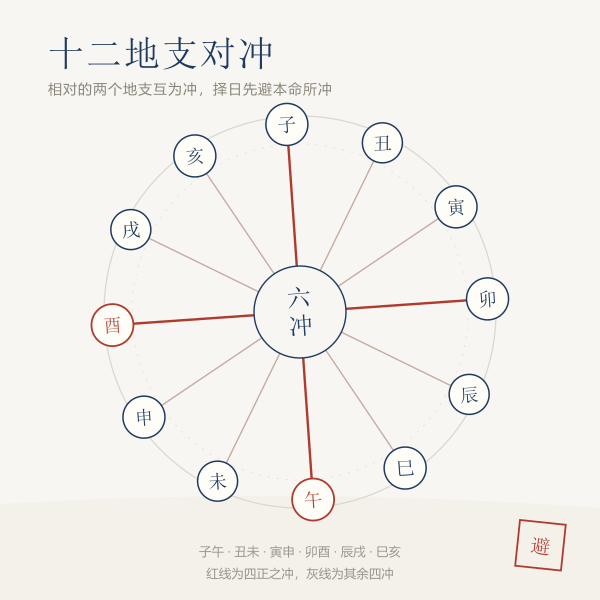 十二地支与冲煞