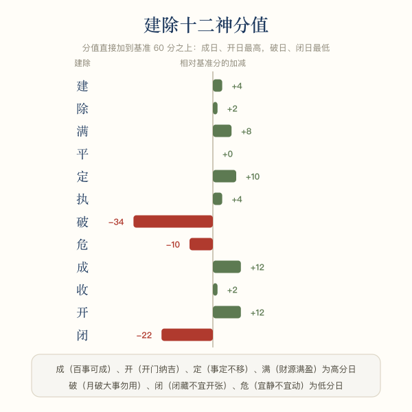 建除十二神分值柱状示意:成开最高,破闭最低