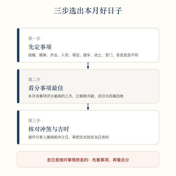 选日子三步流程:先定事项,再看本月分事项最佳,最后核对冲煞与吉时