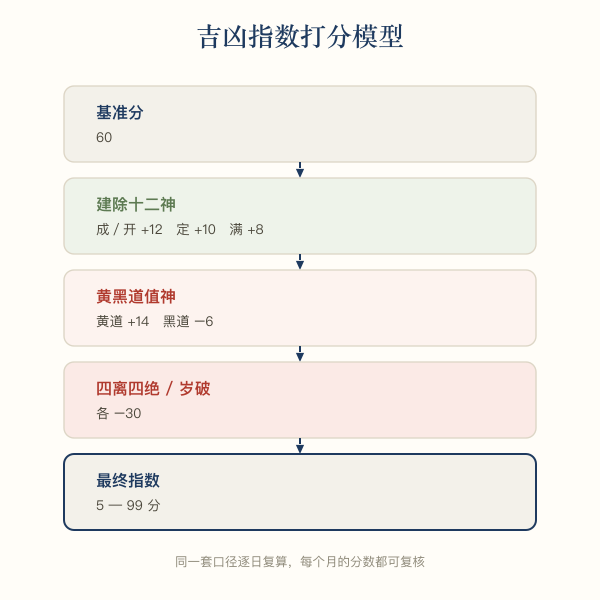吉凶指数打分模型示意:基准六十分,建除十二神加减分,黄黑道加减分,四离四绝与岁破重扣