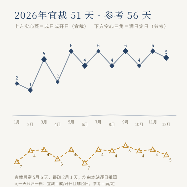 2026年逐月宜裁日与参考日数量分布