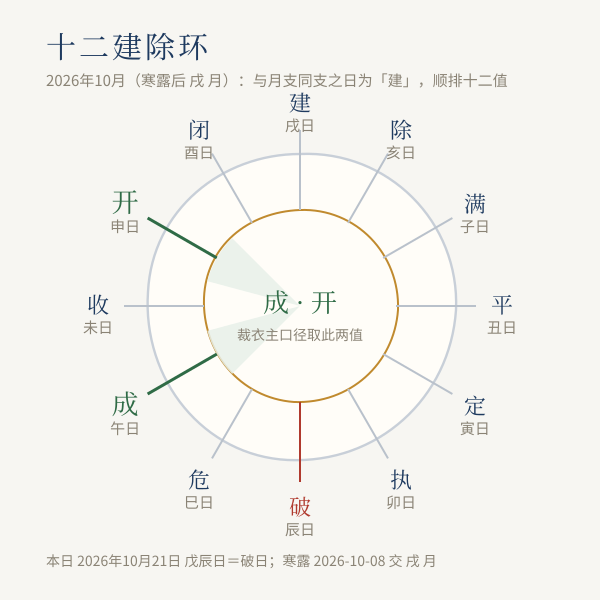 十二建除环状排布示意图,成日与开日高亮