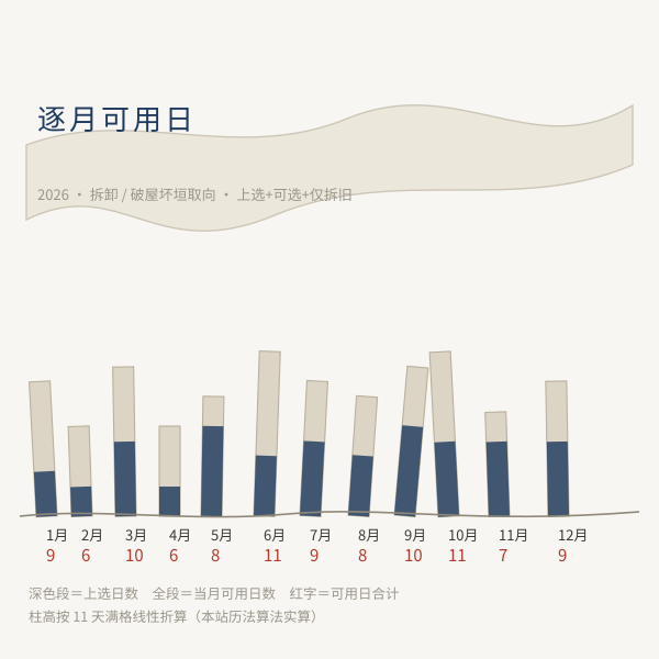 2026 年逐月可用拆房日密度（数字由本站历法算法实算）