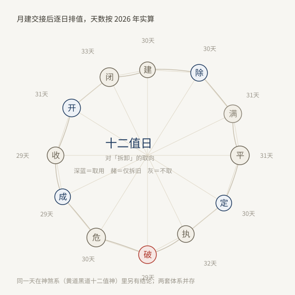 建除十二值日与拆卸取向，环上标注 2026 年各值日实算天数