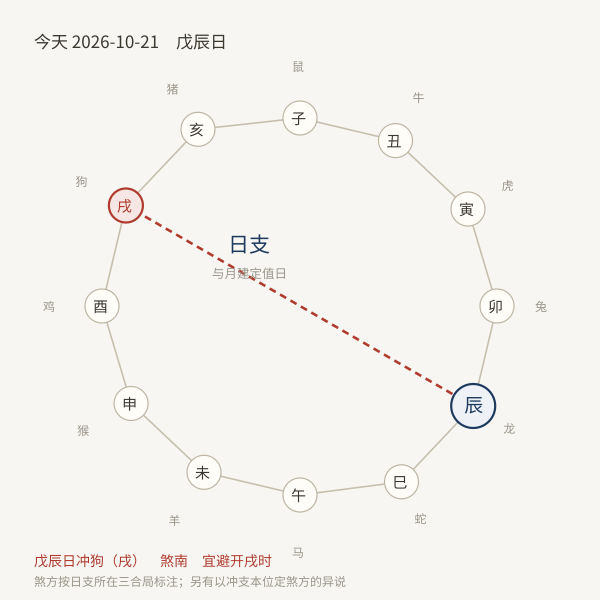 日支与冲煞方位示意：当天戊辰日冲狗煞南