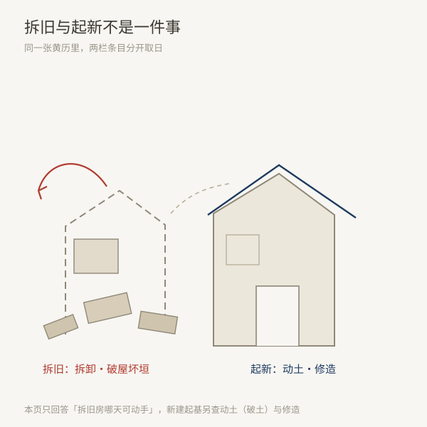 拆旧与起新是两件事：拆卸、破屋坏垣不等于动土修造