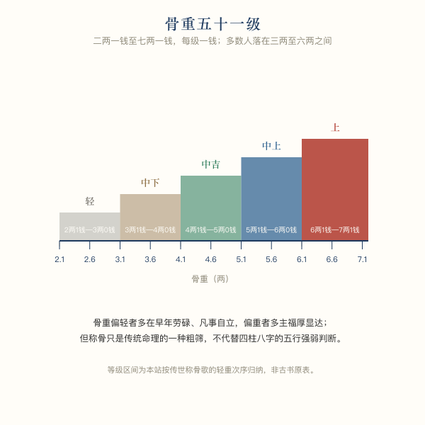 称骨骨重五十一级等级分布示意:二两一钱到七两一钱