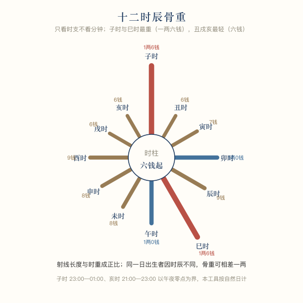 十二时辰骨重对照示意:子时到亥时的权重差异