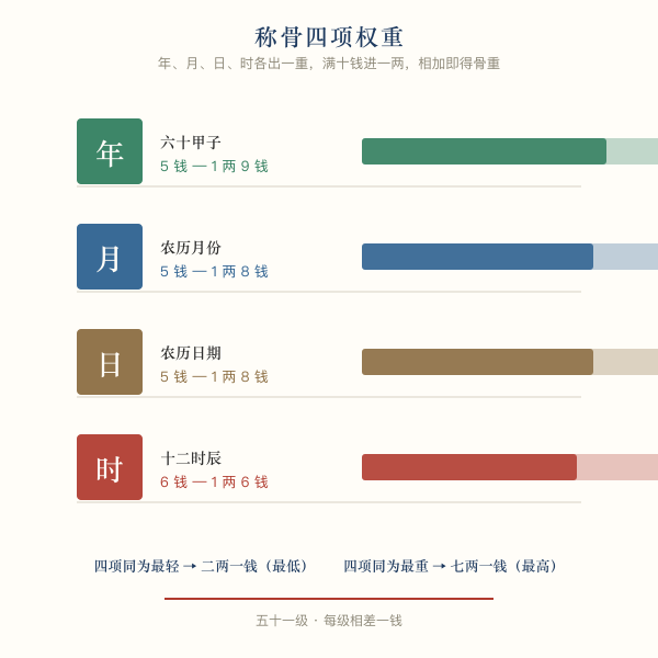 称骨四项权重示意:年月日时四段骨重相加