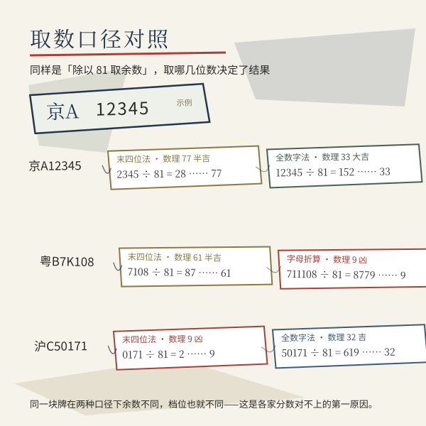 车牌号打分示意图 1