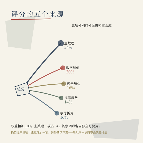 车牌号打分示意图 3