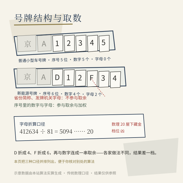 车牌号打分示意图 4